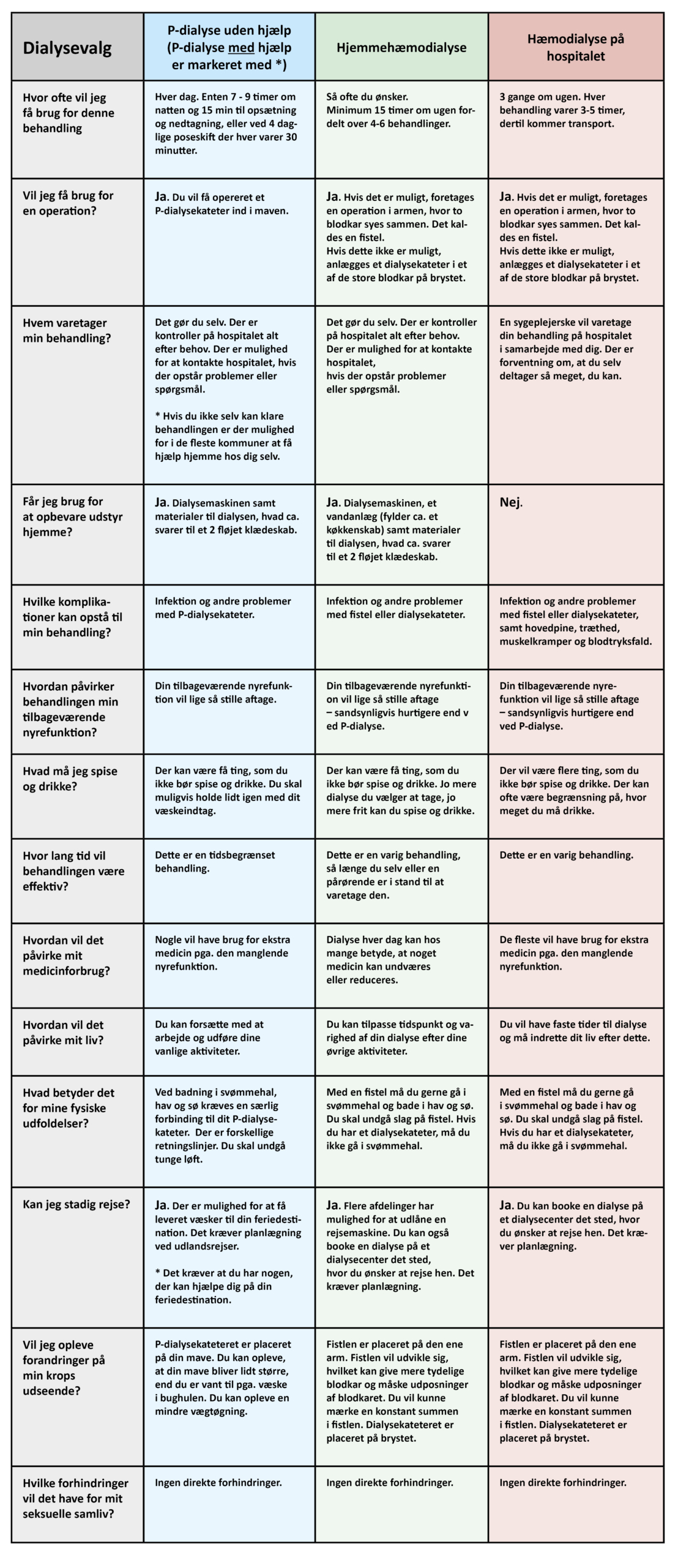Skema over typiske spørgsmål ved dialysevalg af Jeanette Finderup